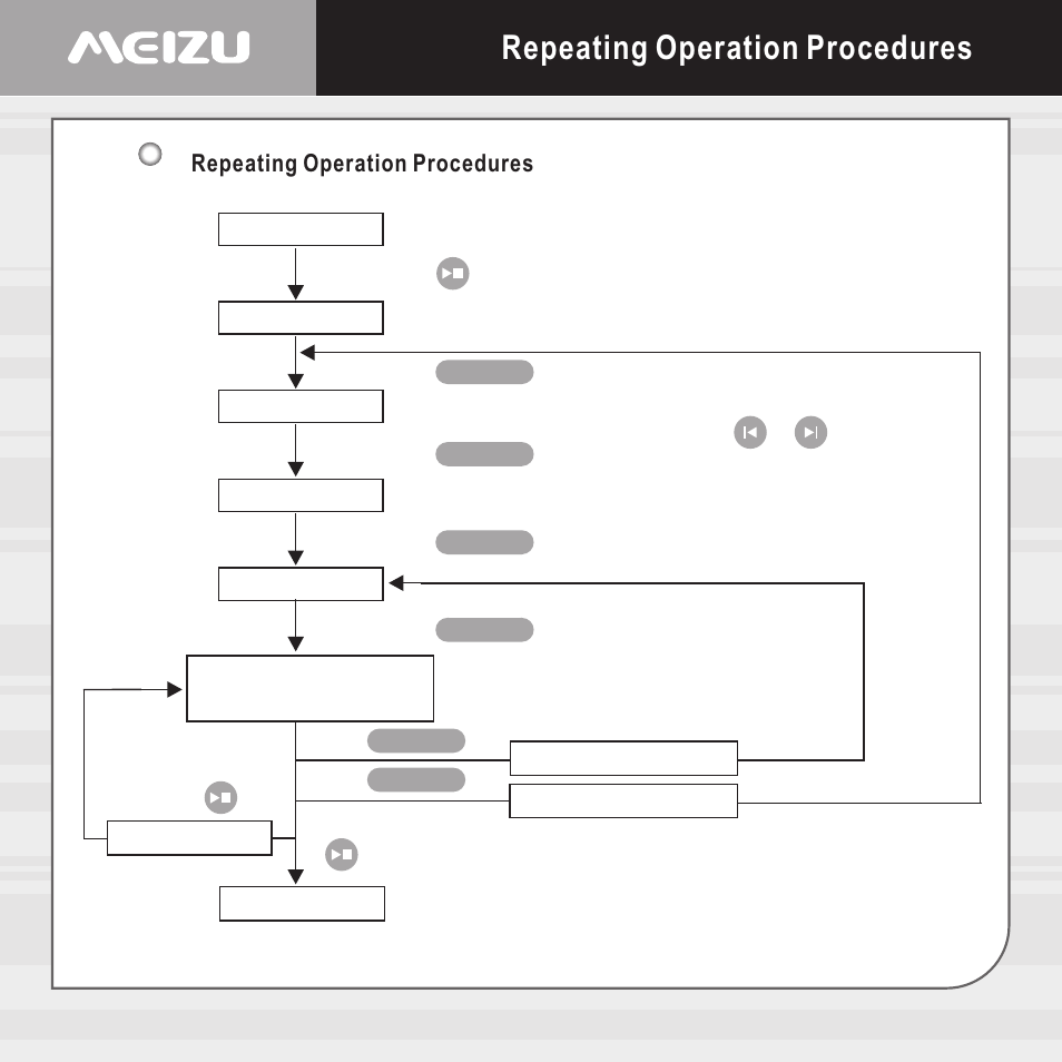 Repeating operation procedures | Meizu E5 User Manual | Page 27 / 72