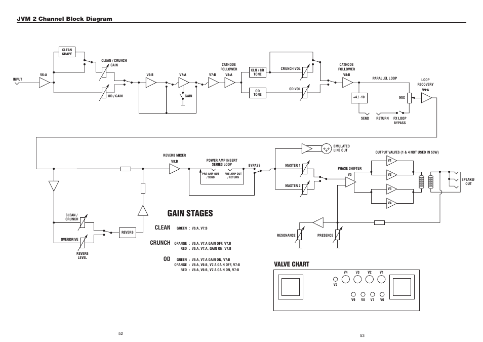 Gain stages, Valve chart, Clean crunch od | Jvm 2 channel block diagram | Marshall Amplification JVM 2 User Manual | Page 9 / 9