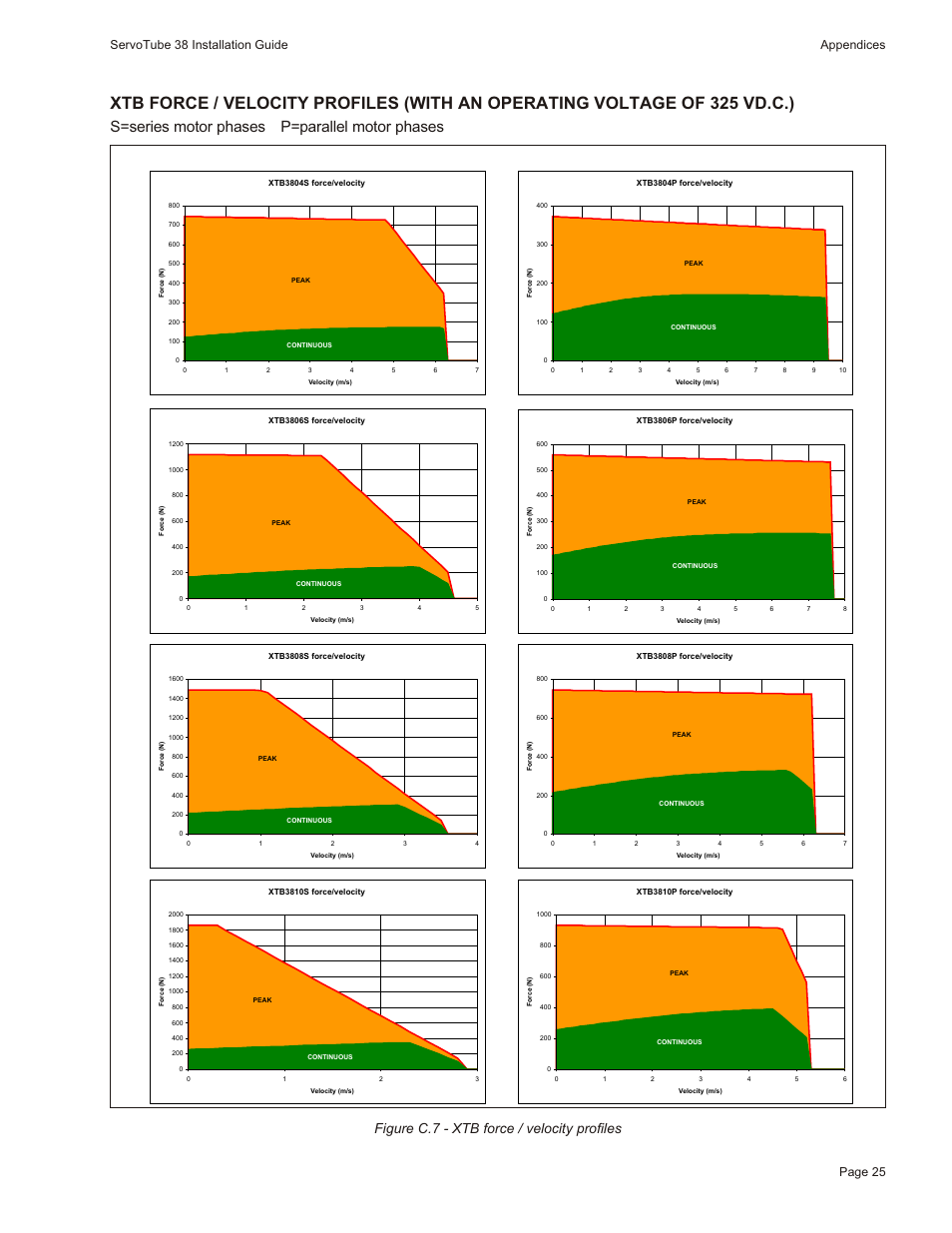 S=series motor phases p=parallel motor phases, Figure c.7 - xtb force / velocity profiles, Page 25 servotube 38 installation guide appendices | Motion Actuator User Manual | Page 31 / 32