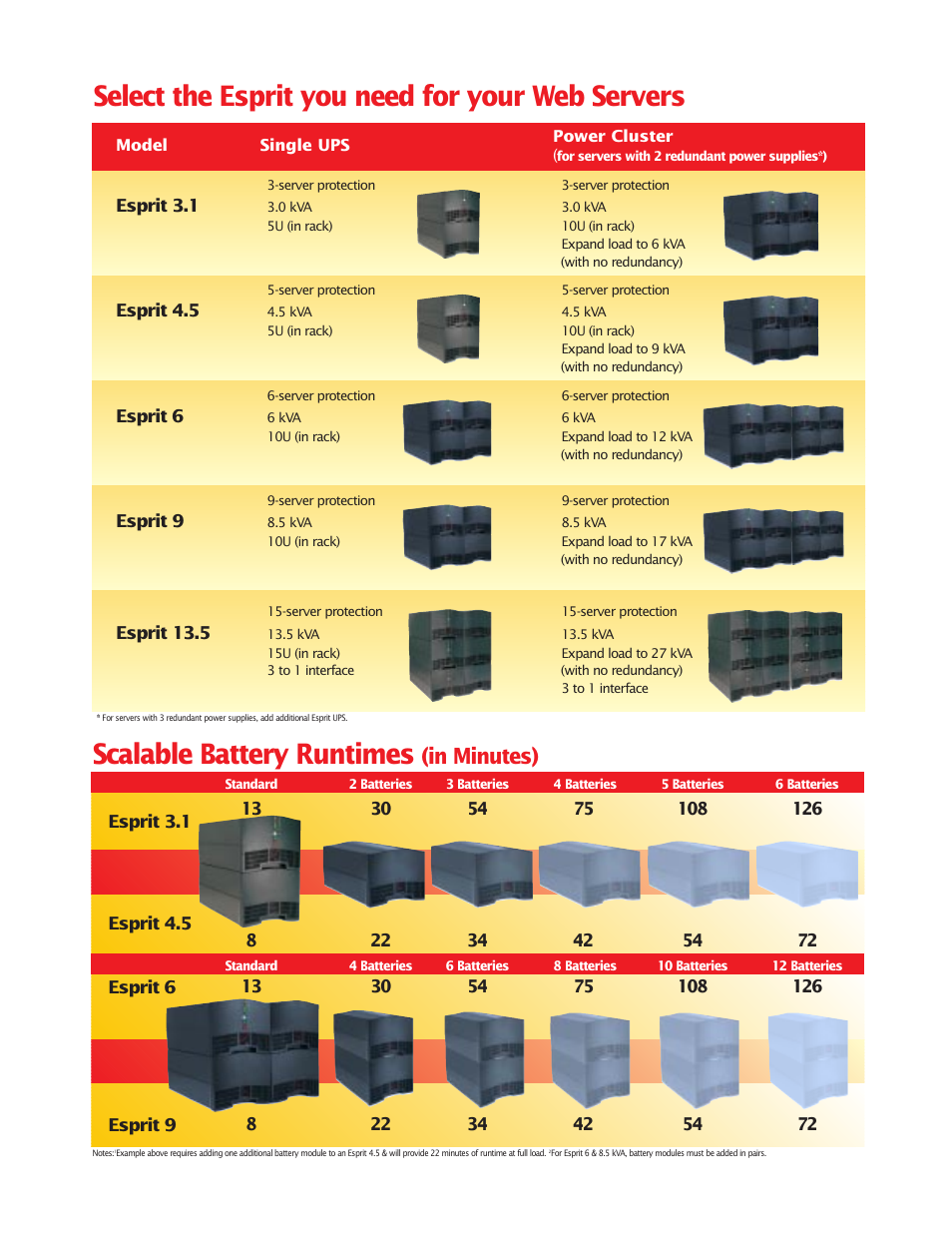 Select the esprit you need for your web servers, Scalable battery runtimes | MGE UPS Systems Pulsar Esprit 313.5 kVA User Manual | Page 5 / 6