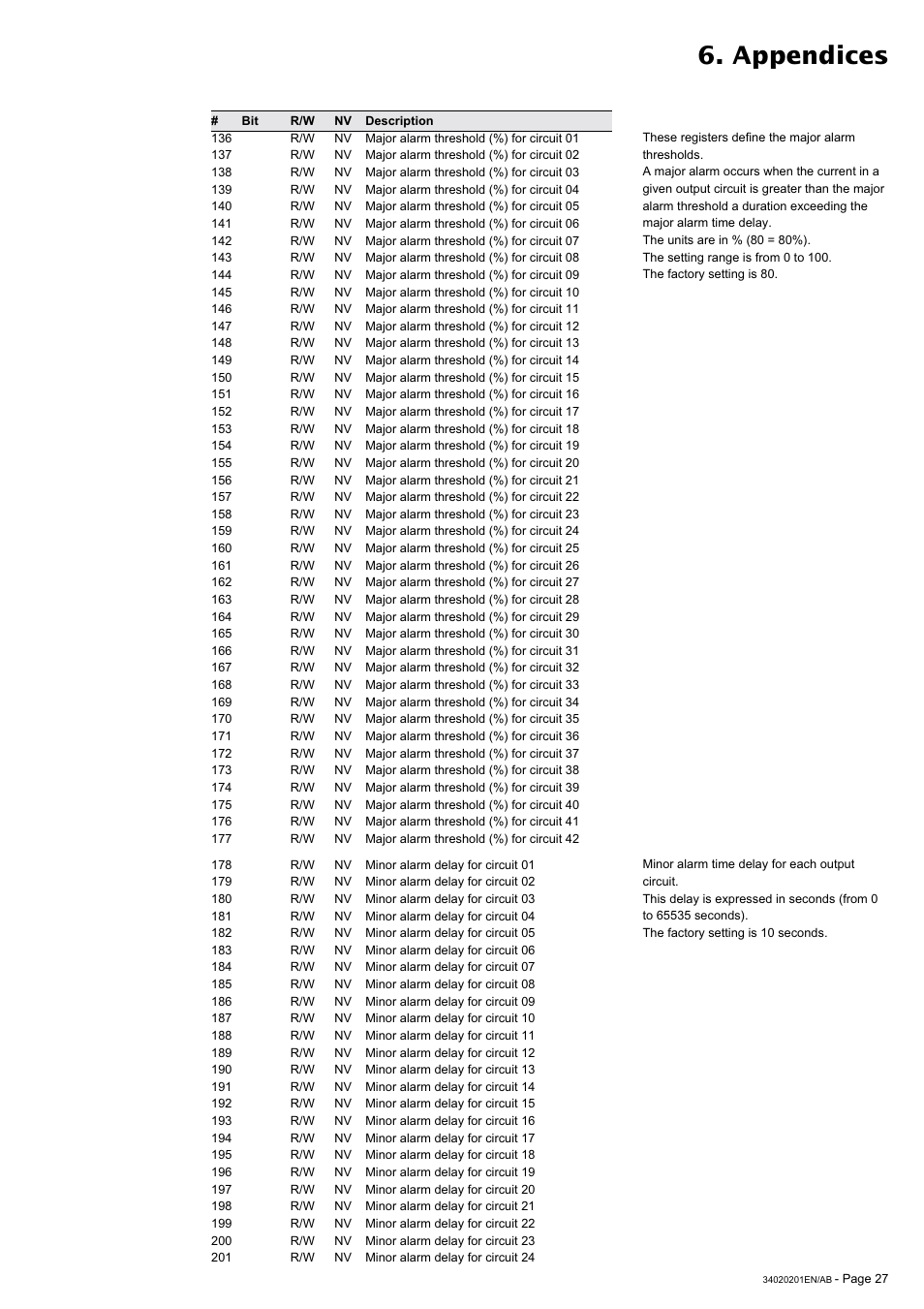 Appendices | MGE UPS Systems 250A User Manual | Page 27 / 34