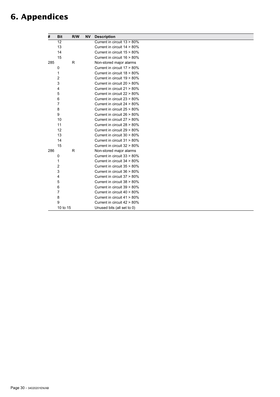 Appendices | MGE UPS Systems 250A User Manual | Page 30 / 34
