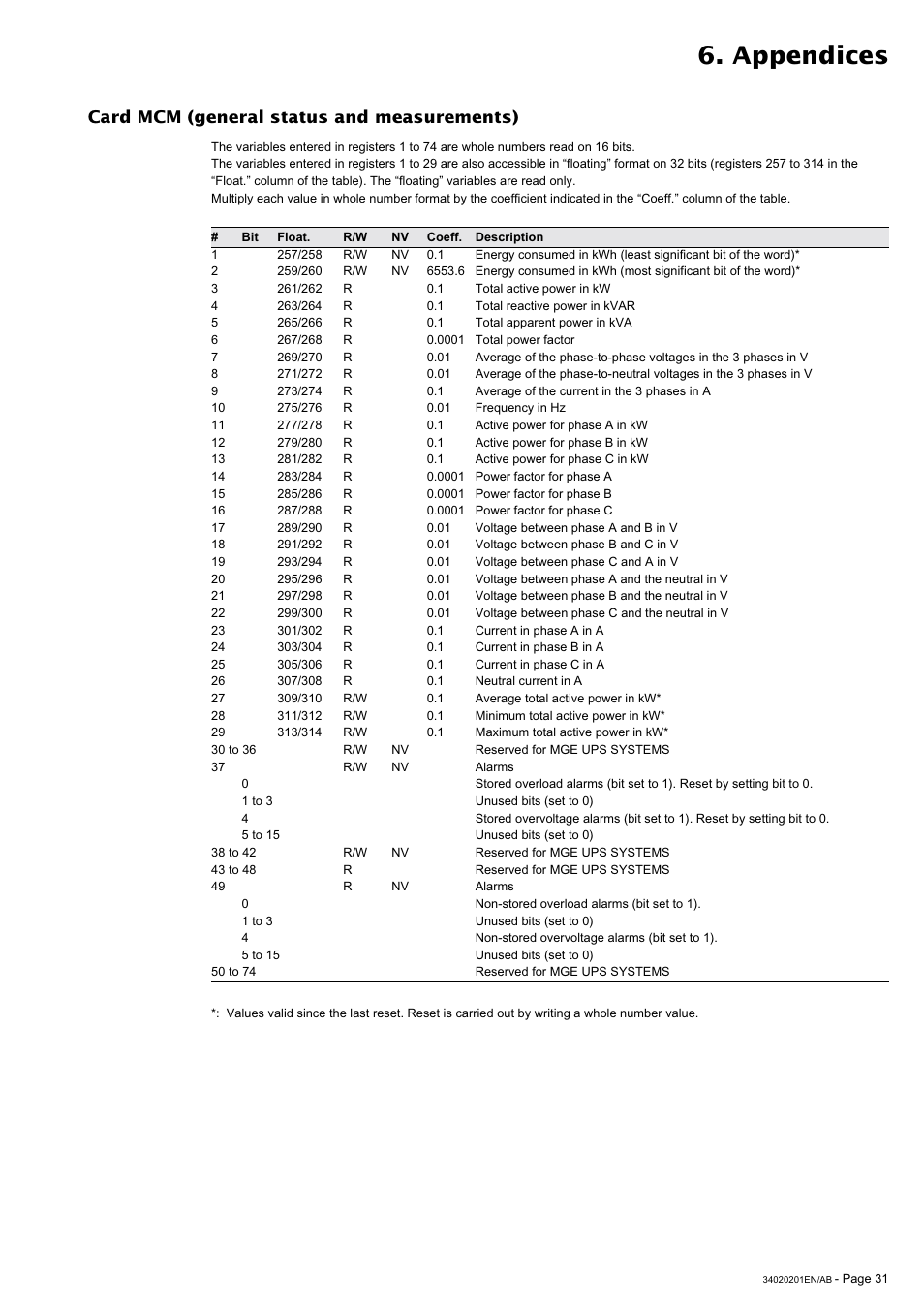 Appendices, Card mcm (general status and measurements) | MGE UPS Systems 250A User Manual | Page 31 / 34