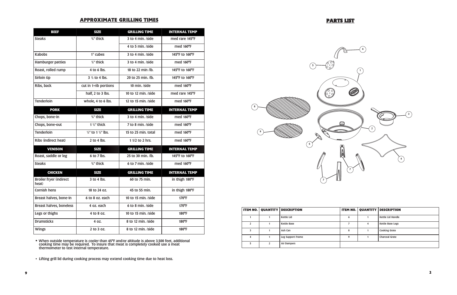 Ppa ar rt ts s l liis st t, Approximate grilling times | Masterbuilt 10040607 14" User Manual | Page 3 / 6