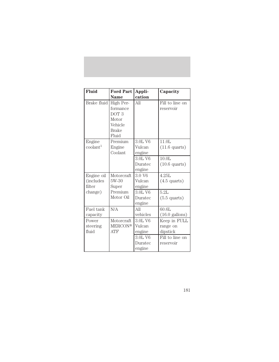 Capacities and specifications | Mercury Sable 1999 User Manual | Page 181 / 216