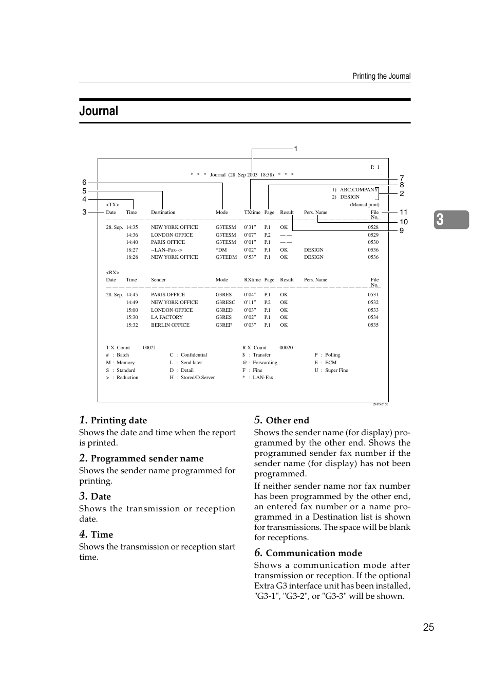 Journal, Printing date, Programmed sender name | Date, Time, Other end, Communication mode, Shows the date and time when the report is printed, Shows the sender name programmed for printing, Shows the transmission or reception date | Microsoft 2045 User Manual | Page 37 / 106