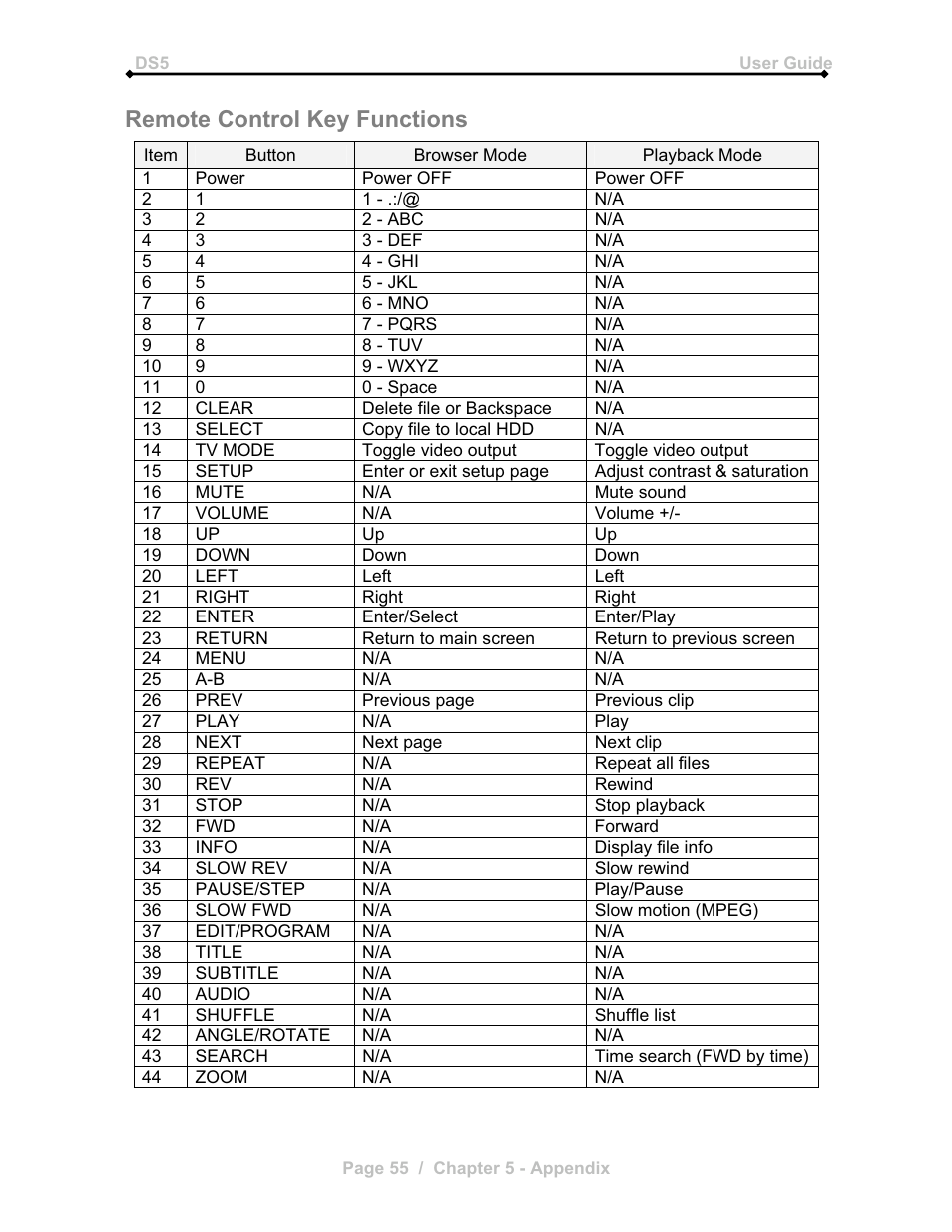 Remote control key functions | Microsoft DS5 User Manual | Page 57 / 62
