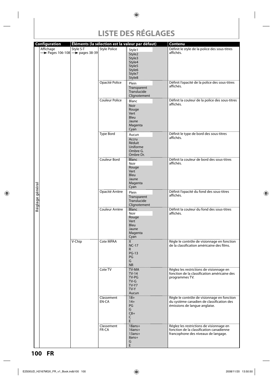 Liste des réglages | Philips Magnavox H2160MW9 A User Manual | Page 232 / 256