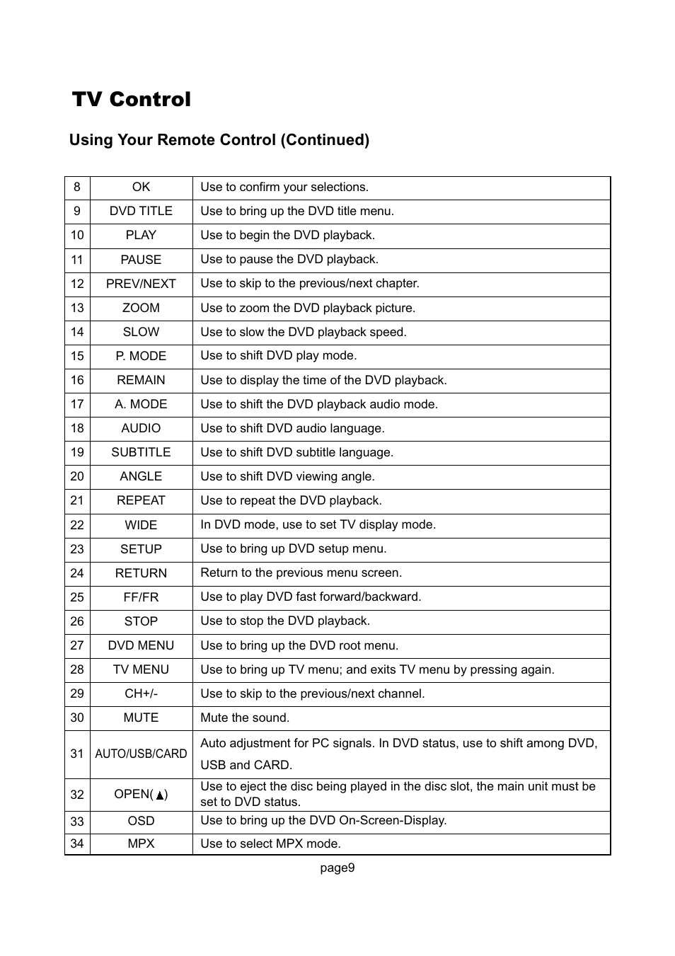 Tv control, Using your remote control (continued) | Philips Magnavox 17MD250V User Manual | Page 12 / 49