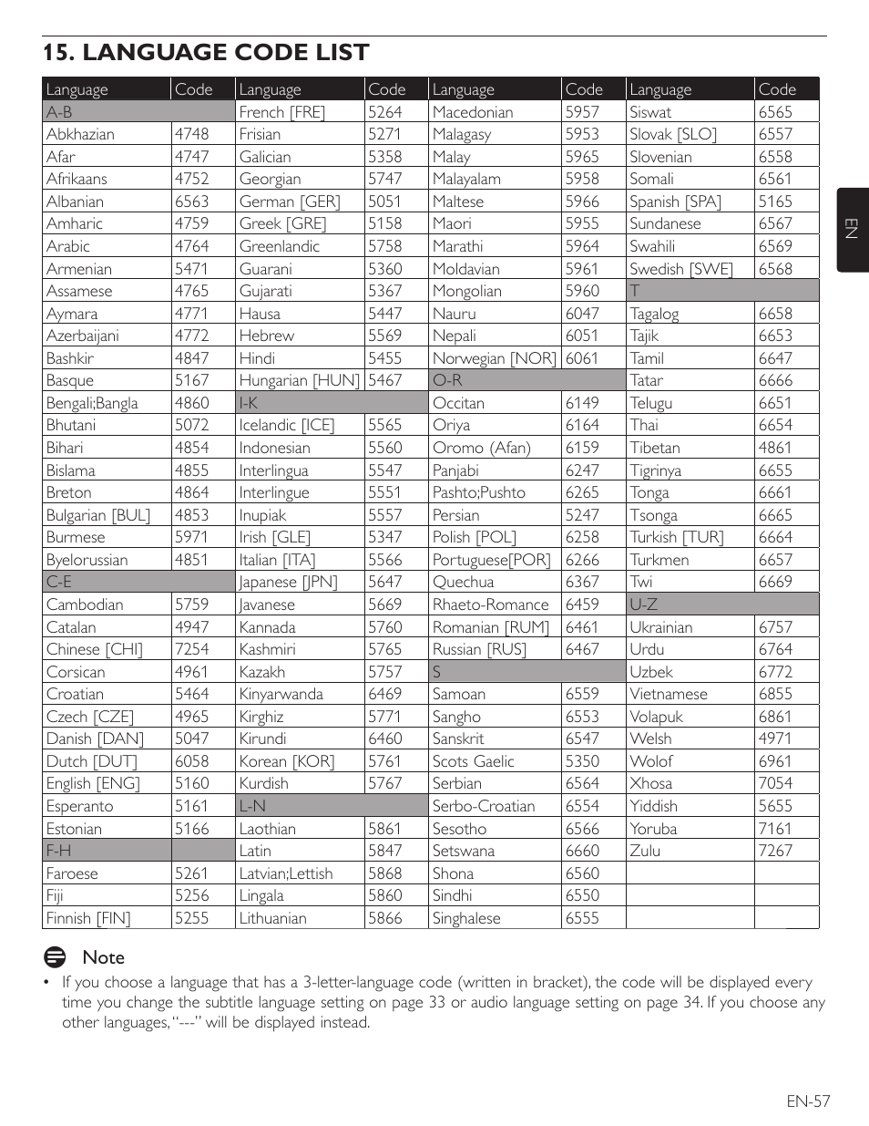 Language code list | Philips Magnavox Blu-Ray Disc/DVD Player with built in WiFi MBP5220F User Manual | Page 57 / 68