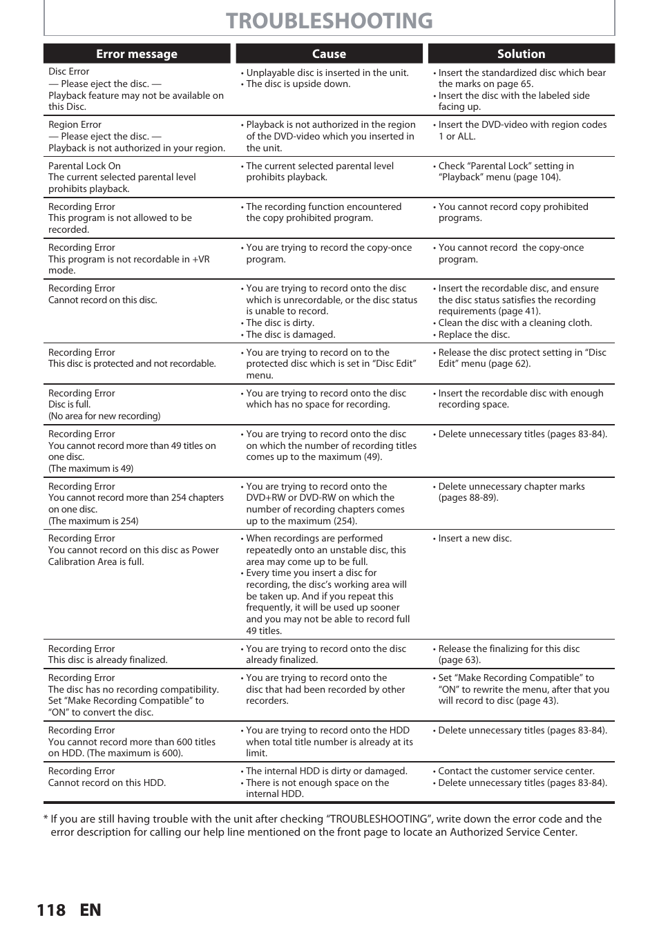 Troubleshooting, 118 en | Philips Magnavox Hdd& Dvd Player/Recorder With Digital Tuner F7 User Manual | Page 118 / 128