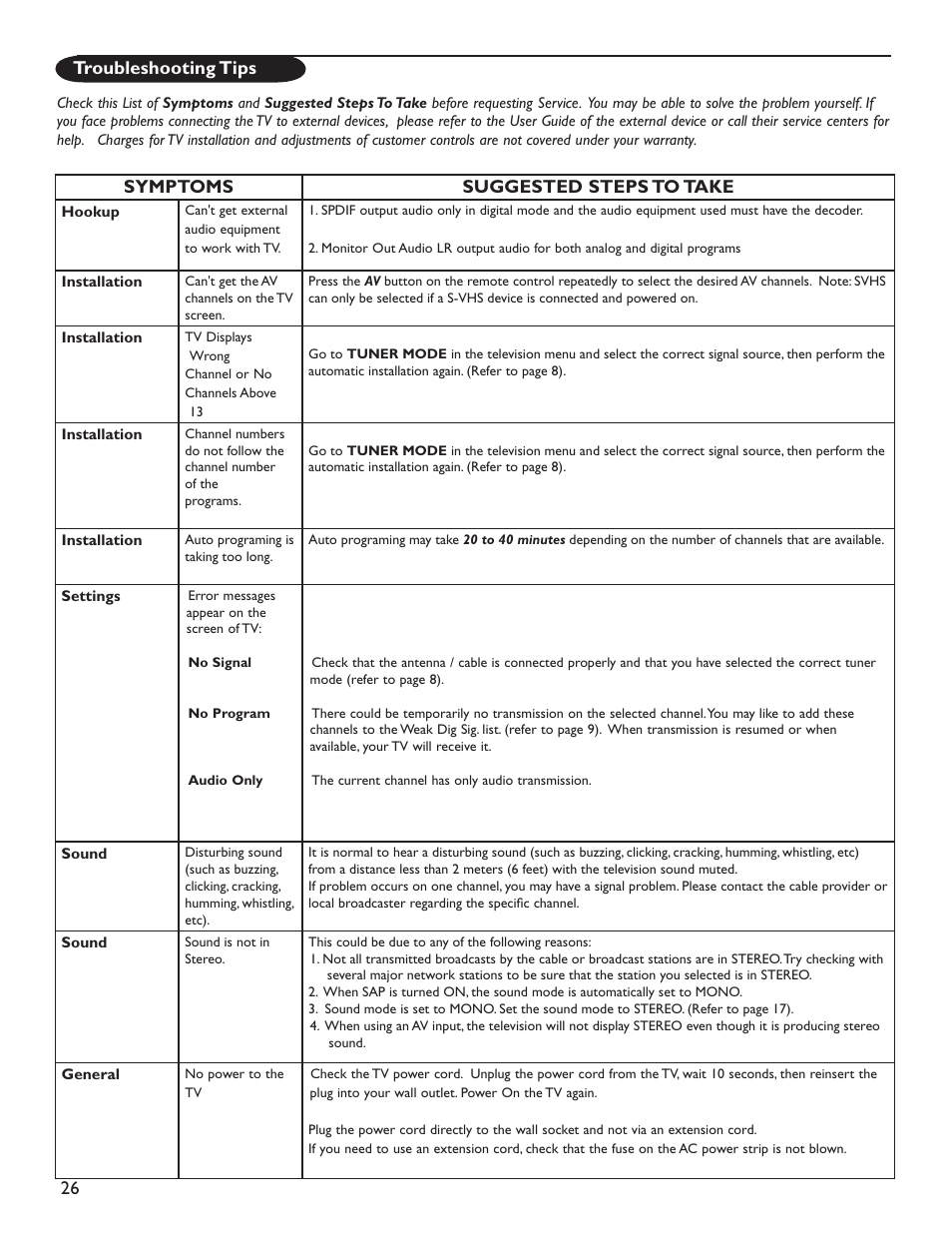 26 symptoms suggested steps to take, Troubleshooting tips | Philips Magnavox 51MP6200D User Manual | Page 34 / 41