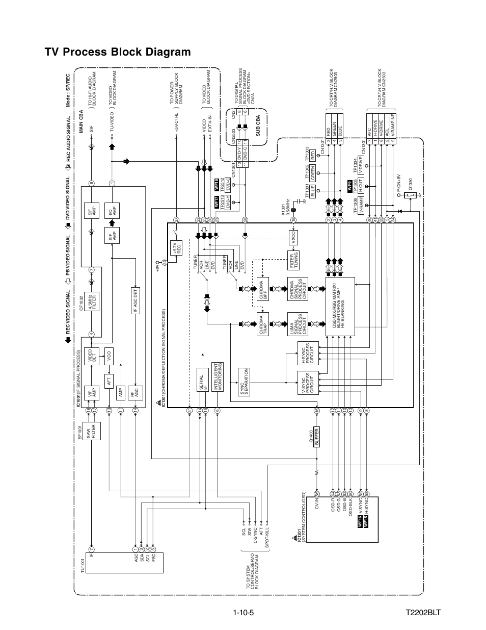 Tv process block diagram, T2202blt | Philips Magnavox MWC24T5 User Manual | Page 34 / 82