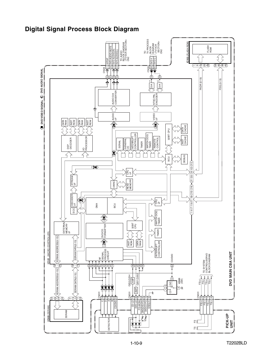 Digital signal process block diagram, T2202bld | Philips Magnavox MWC24T5 User Manual | Page 38 / 82