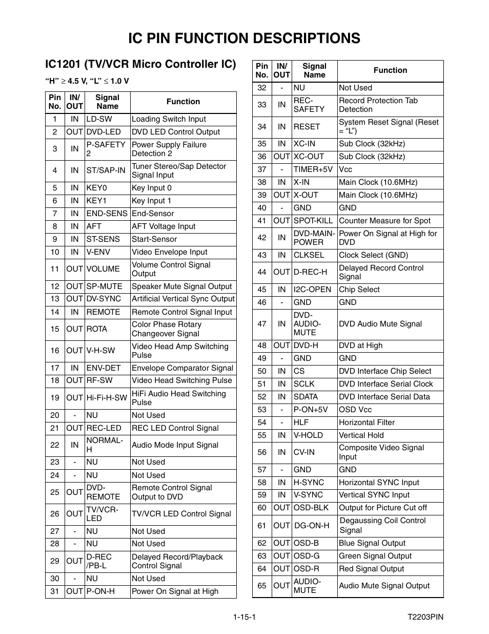 Ic pin function descriptions | Philips Magnavox MWC24T5 User Manual | Page 68 / 82