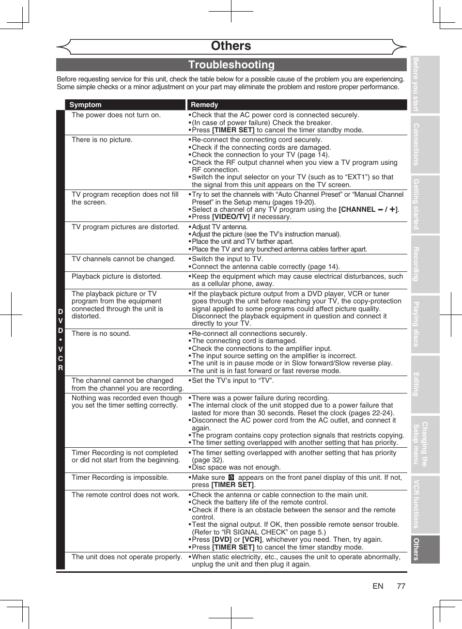 Others, Troubleshooting | Philips Magnavox cmwR20v6 User Manual | Page 77 / 86