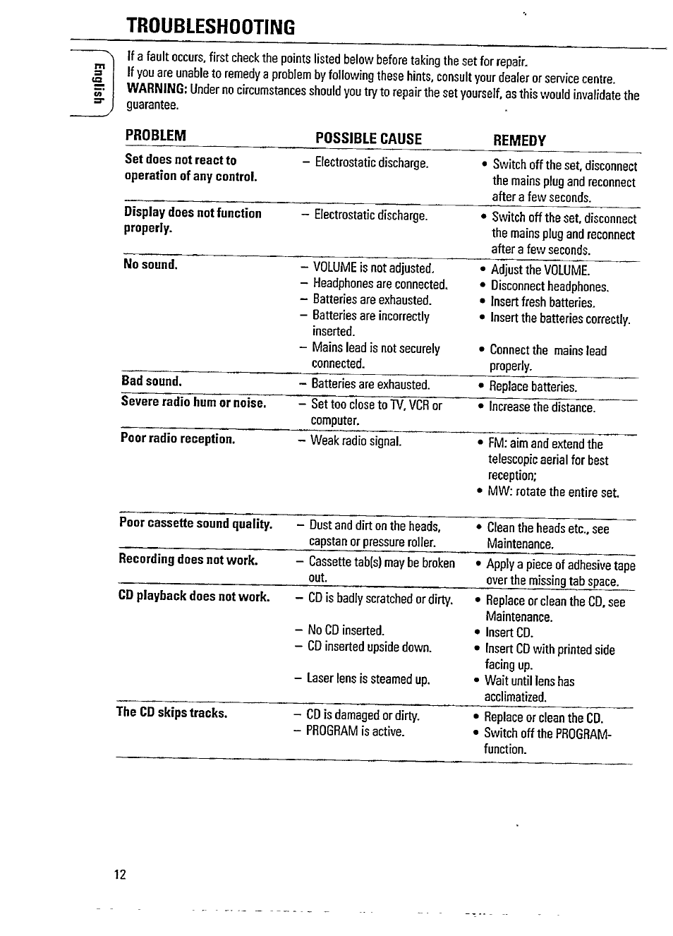 Troubleshooting, Operation of any control, Display does not function | Properly, No sound, Bad sound, Severe radio hum or noise, Poor radio reception, Poor cassette sound quality, Recording does not work | Philips AZ100217 User Manual | Page 4 / 7