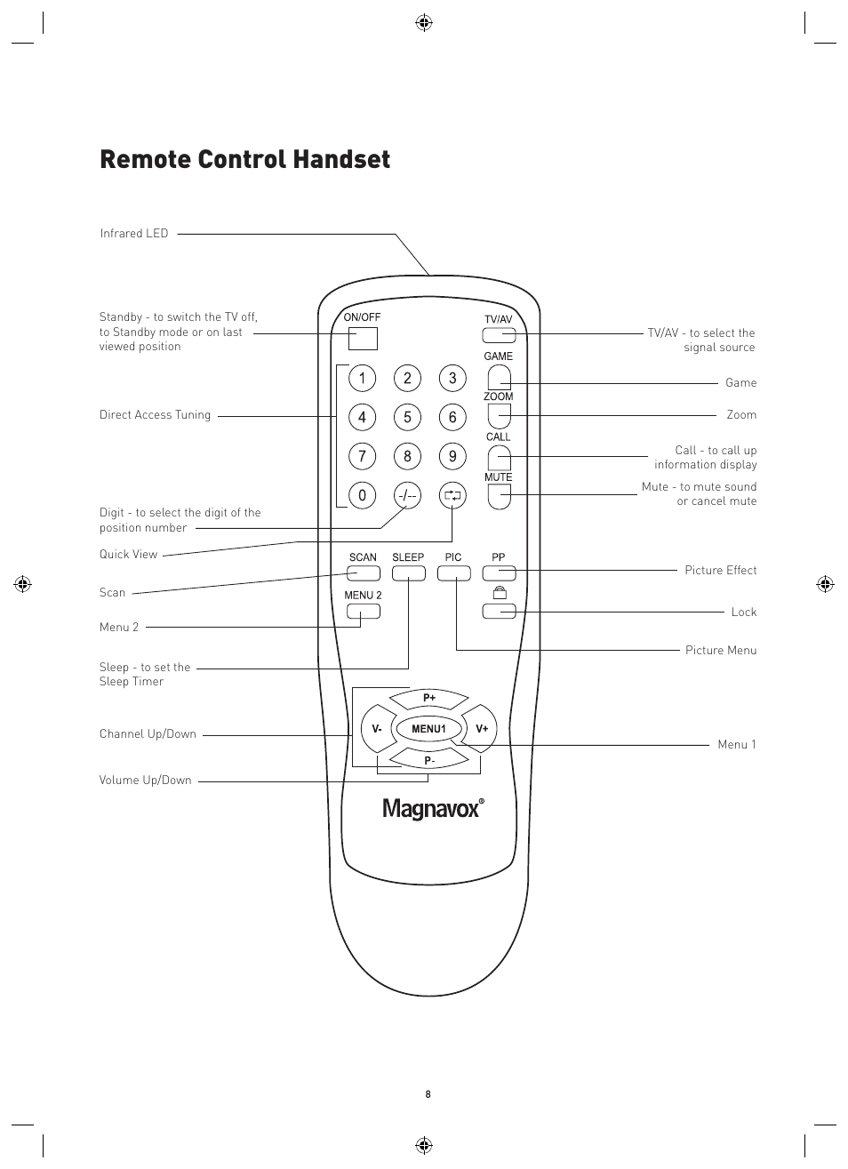 Remote control handset | Philips Magnavox MPF68A User Manual | Page 8 / 22