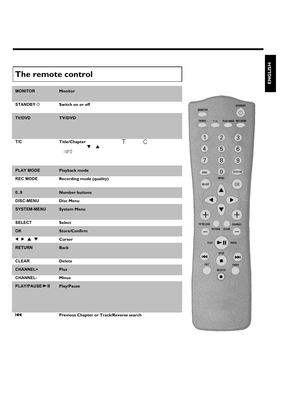 The remote control | Philips Magnavox MRV640 User Manual | Page 5 / 187