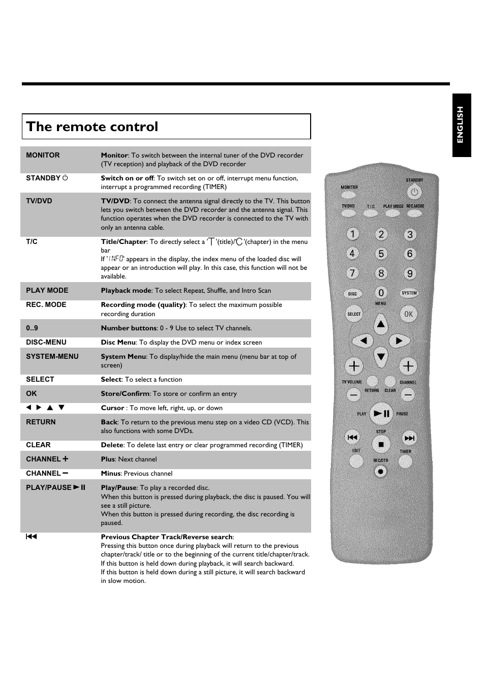 The remote control | Philips Magnavox MDV650R User Manual | Page 5 / 88