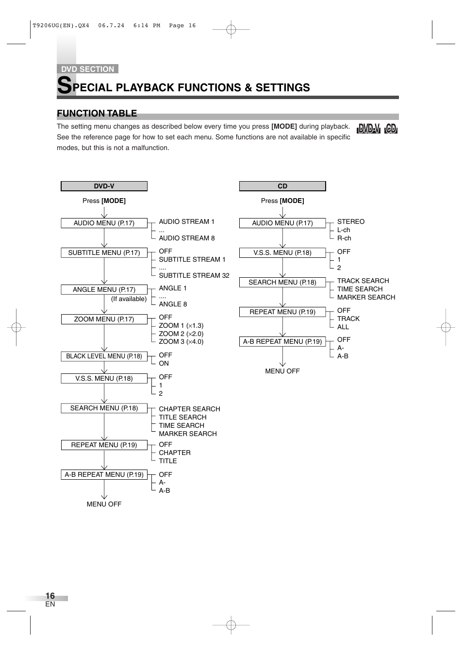 Pecial playback functions & settings, Function table | Philips Magnavox MWC20D6 User Manual | Page 16 / 36