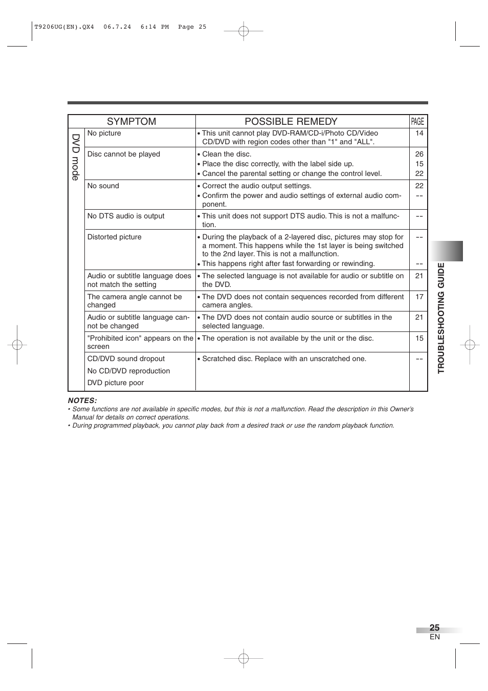 Symptom possible remedy page, Dvd mode | Philips Magnavox MWC20D6 User Manual | Page 25 / 36