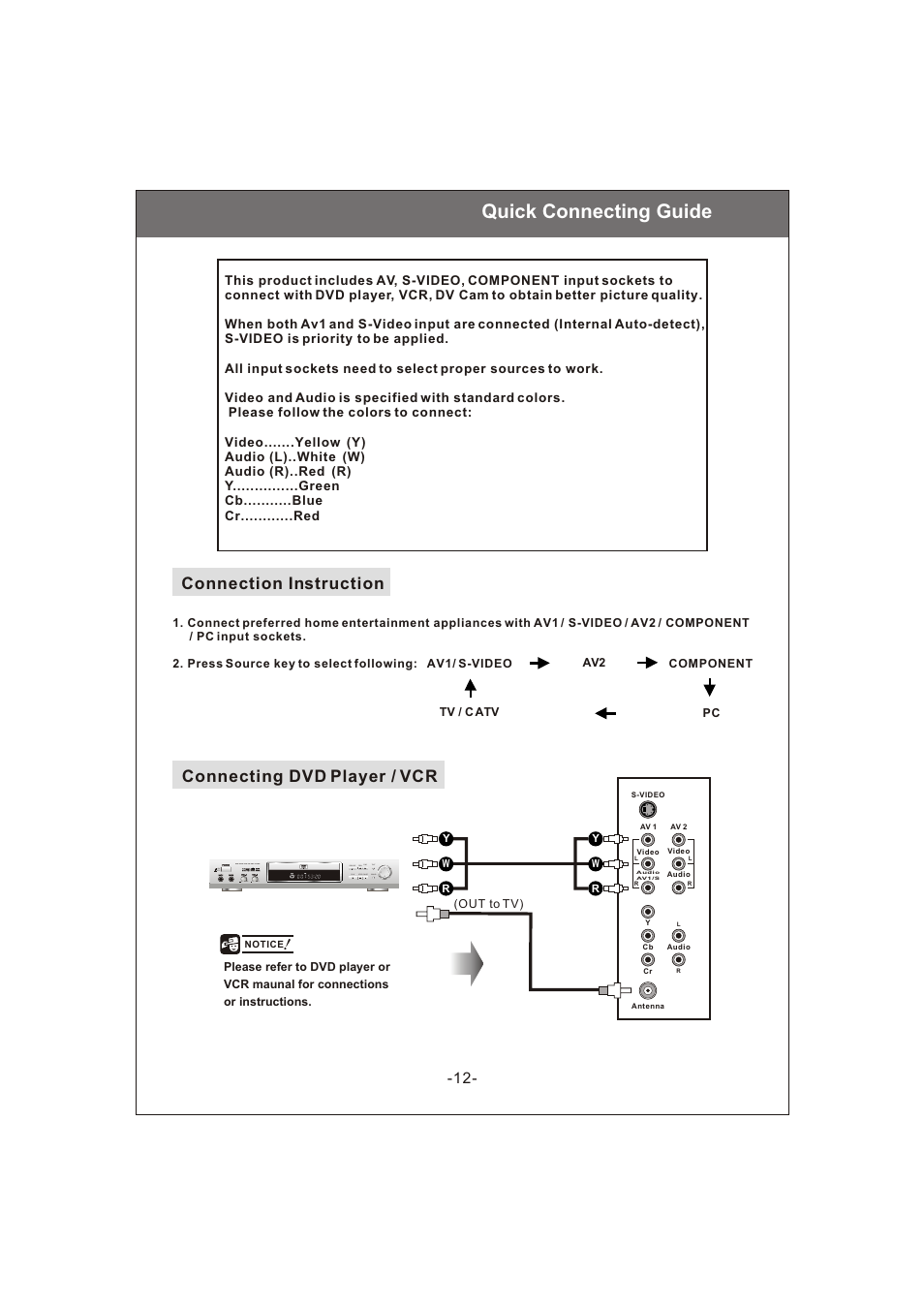 Quick connecting guide, Connecting dvd player / vcr, Connection instruction | Off rew fwd play stop pause taxt sound | Philips Magnavox 20MF200V User Manual | Page 12 / 28