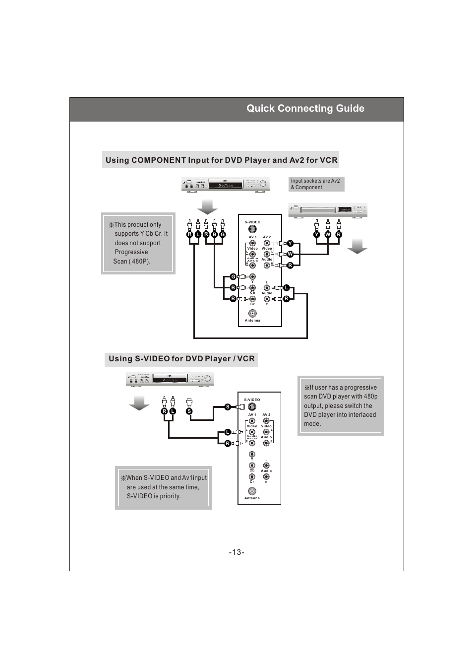 Quick connecting guide, Using s-video for dvd player / vcr, Off rew fwd play stop pause taxt sound | Philips Magnavox 20MF200V User Manual | Page 13 / 28