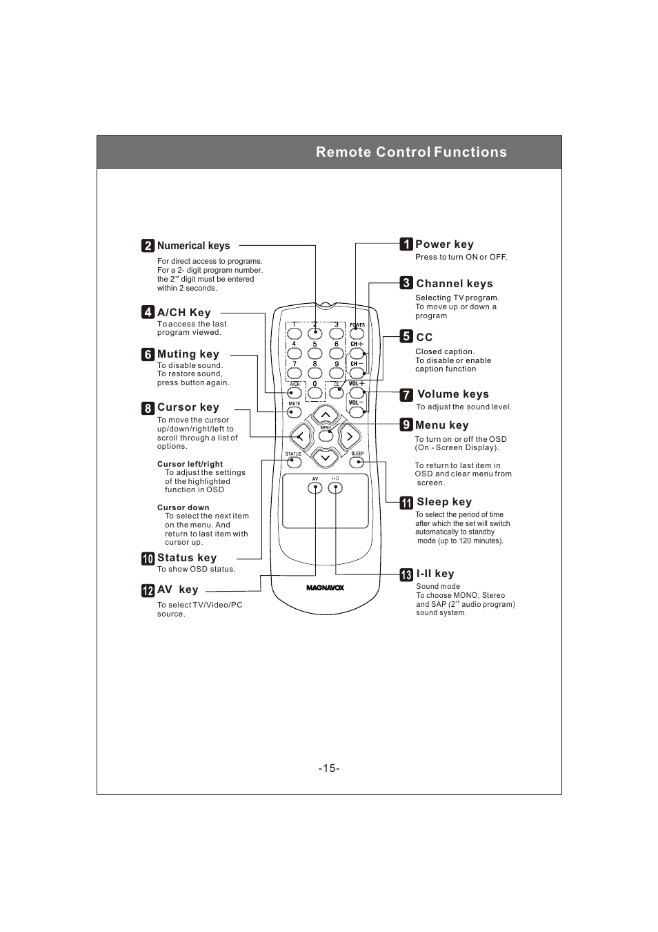 Remote control functions | Philips Magnavox 20MF200V User Manual | Page 15 / 28