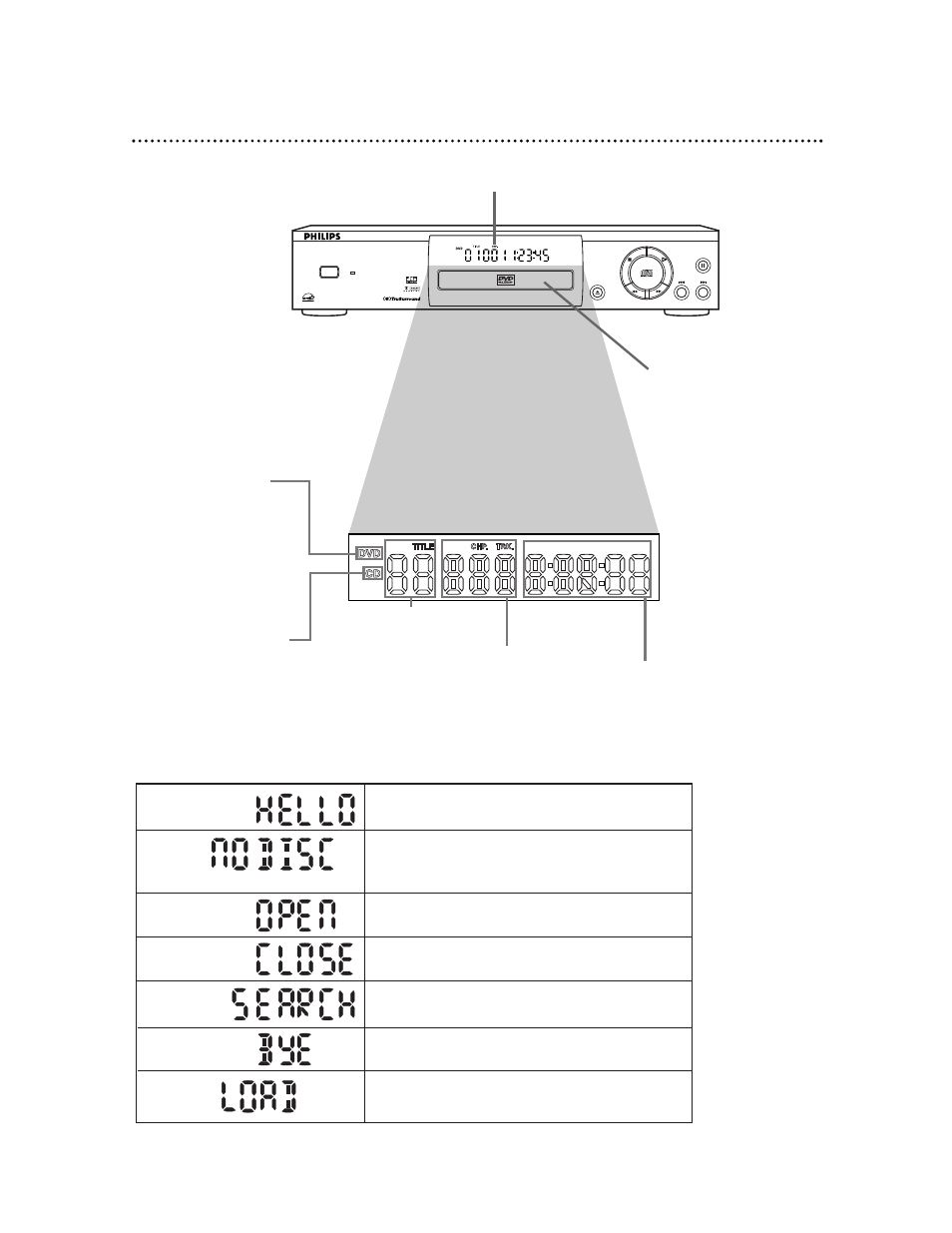 Dvd player display 13, Display messages | Philips DVD710AT User Manual | Page 13 / 51