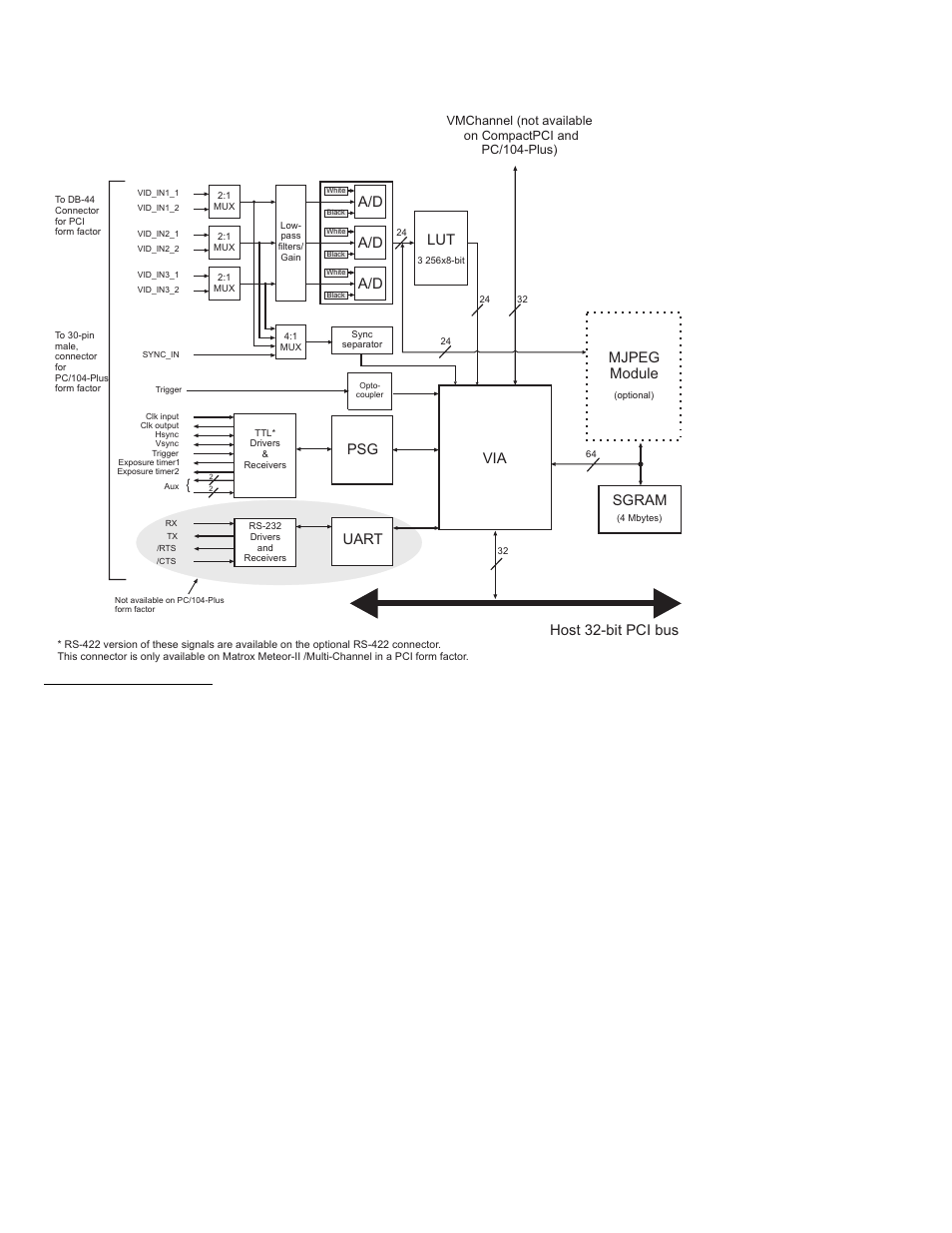 Via lut, Sgram, Mjpeg module | Psg uart, Host 32-bit pci bus | Matrox Electronic Systems II User Manual | Page 12 / 136