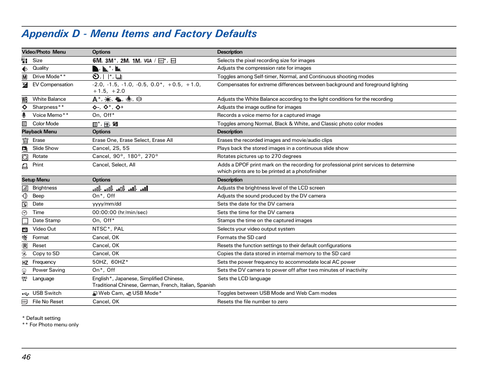 Appendix d - menu items and factory defaults | Microtek MV300 User Manual | Page 46 / 47