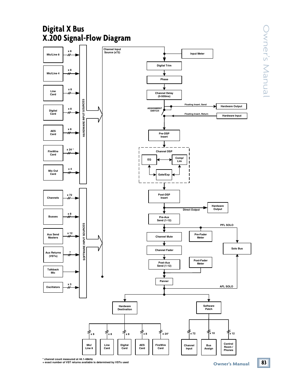 Digital x bus x.200 signal-flow diagram, Owner 's manual, Owner's manual | MACKIE DIGITALXBUS X.200 User Manual | Page 83 / 98