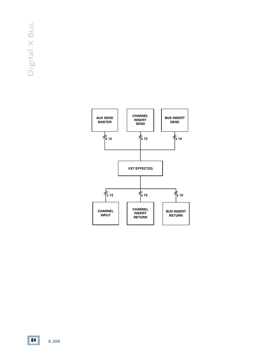 Digital x bus | MACKIE DIGITALXBUS X.200 User Manual | Page 84 / 98