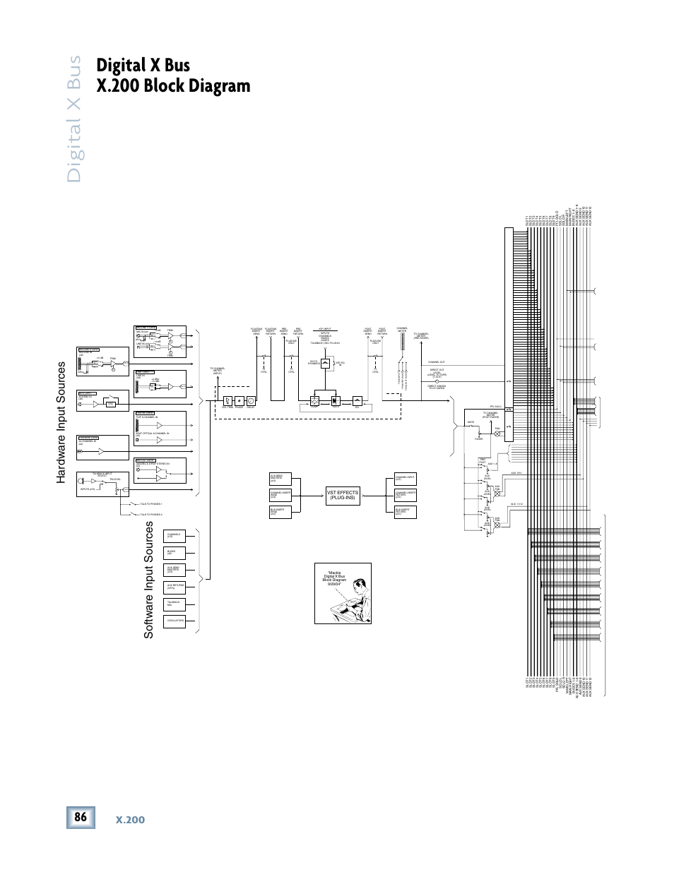 Digital x bus x.200 block diagram, Digital x bus, Hardw are input sources softw are input sources | X.200 | MACKIE DIGITALXBUS X.200 User Manual | Page 86 / 98