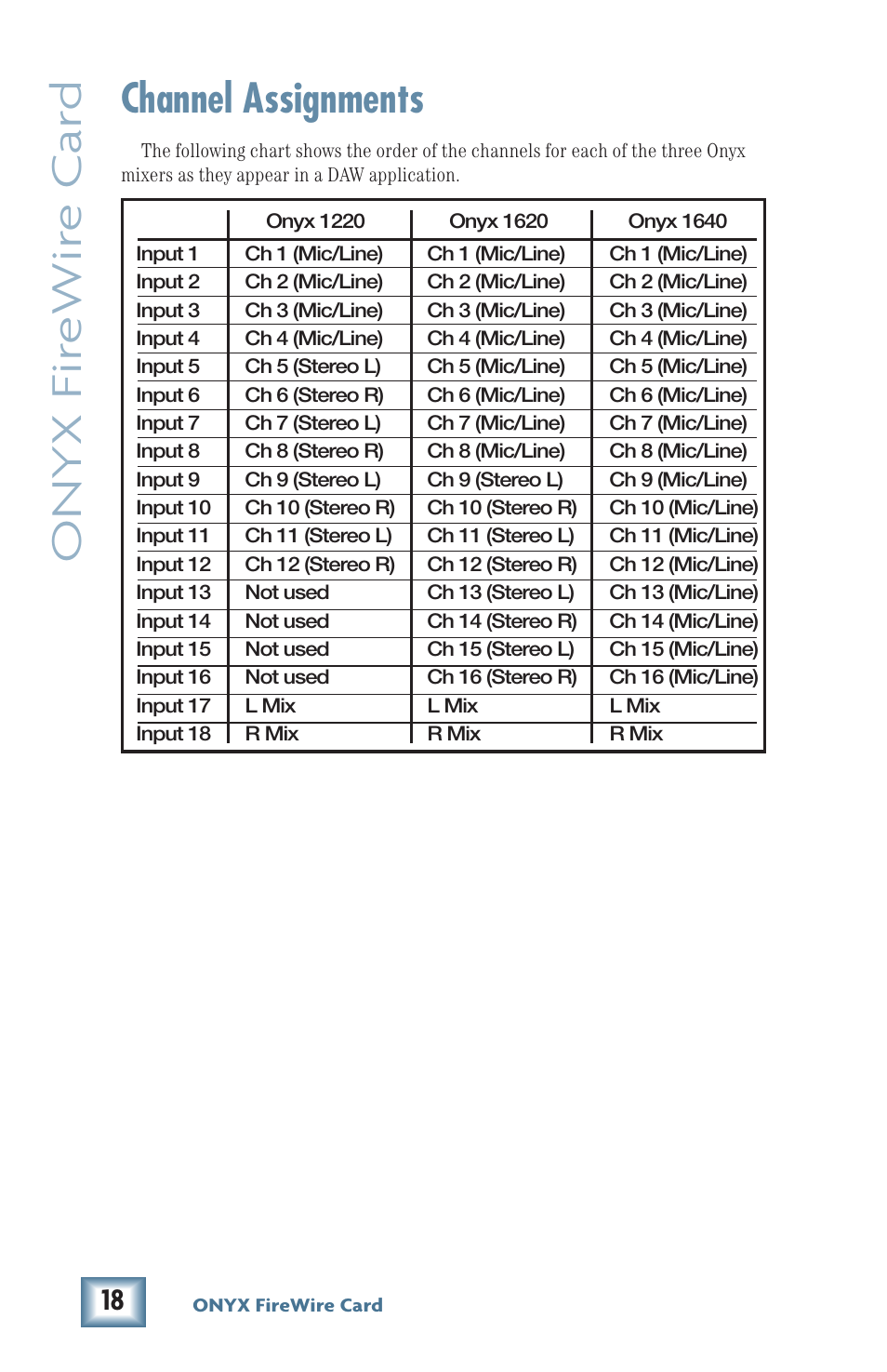Onyx fir ewir e car d, Channel assignments | MACKIE Firewire OPtion Card fot Onyx Mixer User Manual | Page 18 / 40