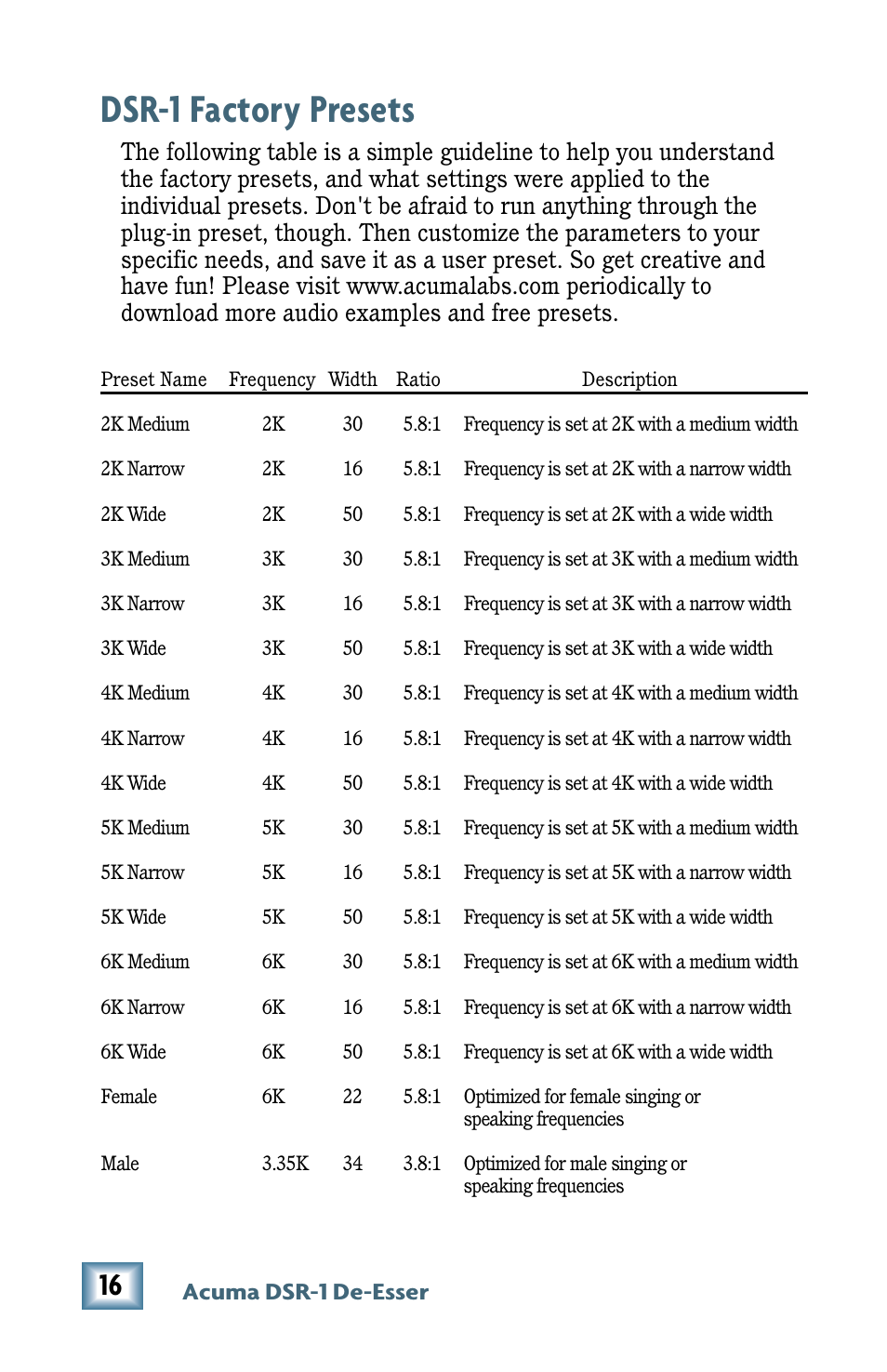 Dsr-1 factory presets, Acuma dsr-1 de-esser | MACKIE De-Esser User Manual | Page 16 / 20