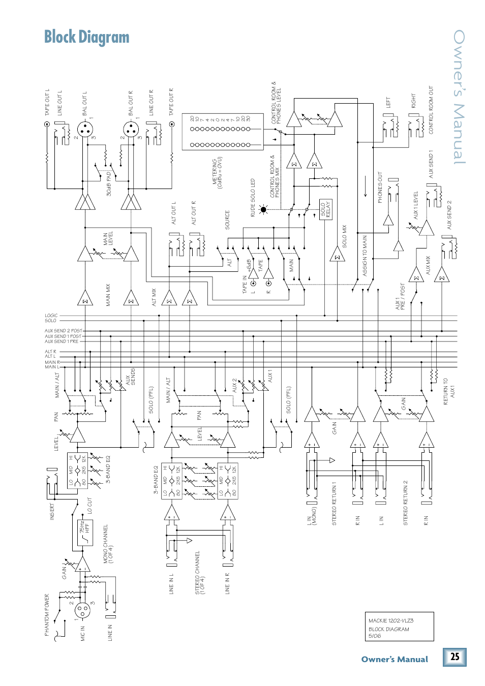 Block diagram, Owner’ s manual, Owner’s manual | MACKIE 1202-VLZ3 User Manual | Page 25 / 28