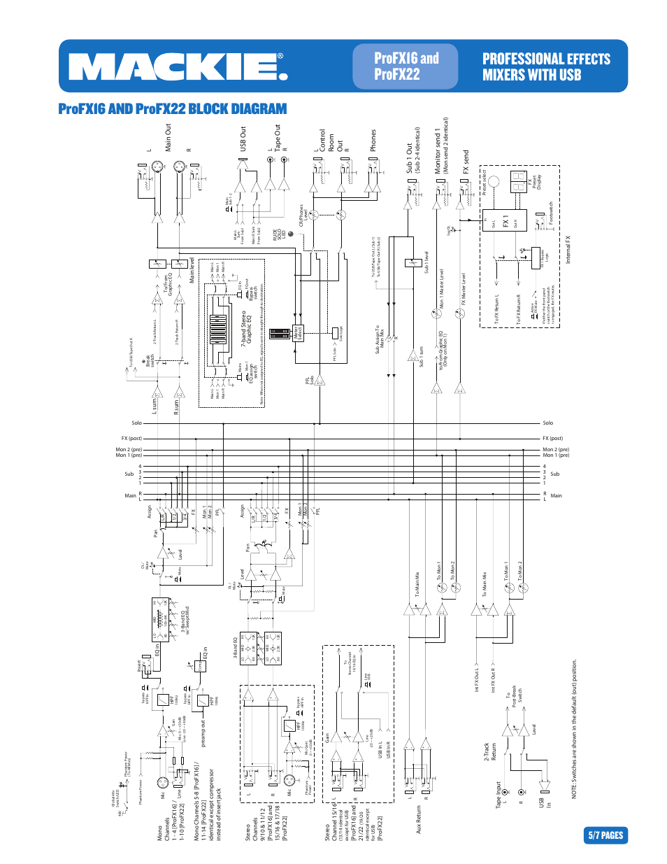 Professional, Mixers with usb profx16 and profx22, Effects | Profx16 and profx22 block diagram, 5/7 pages, Sub 1 out, Phones control room out, Main out, Monitor send 1, Usb out fx send | MACKIE PROFESIONAL EFFECTS MIXER WITH USB PROFX22 User Manual | Page 5 / 7