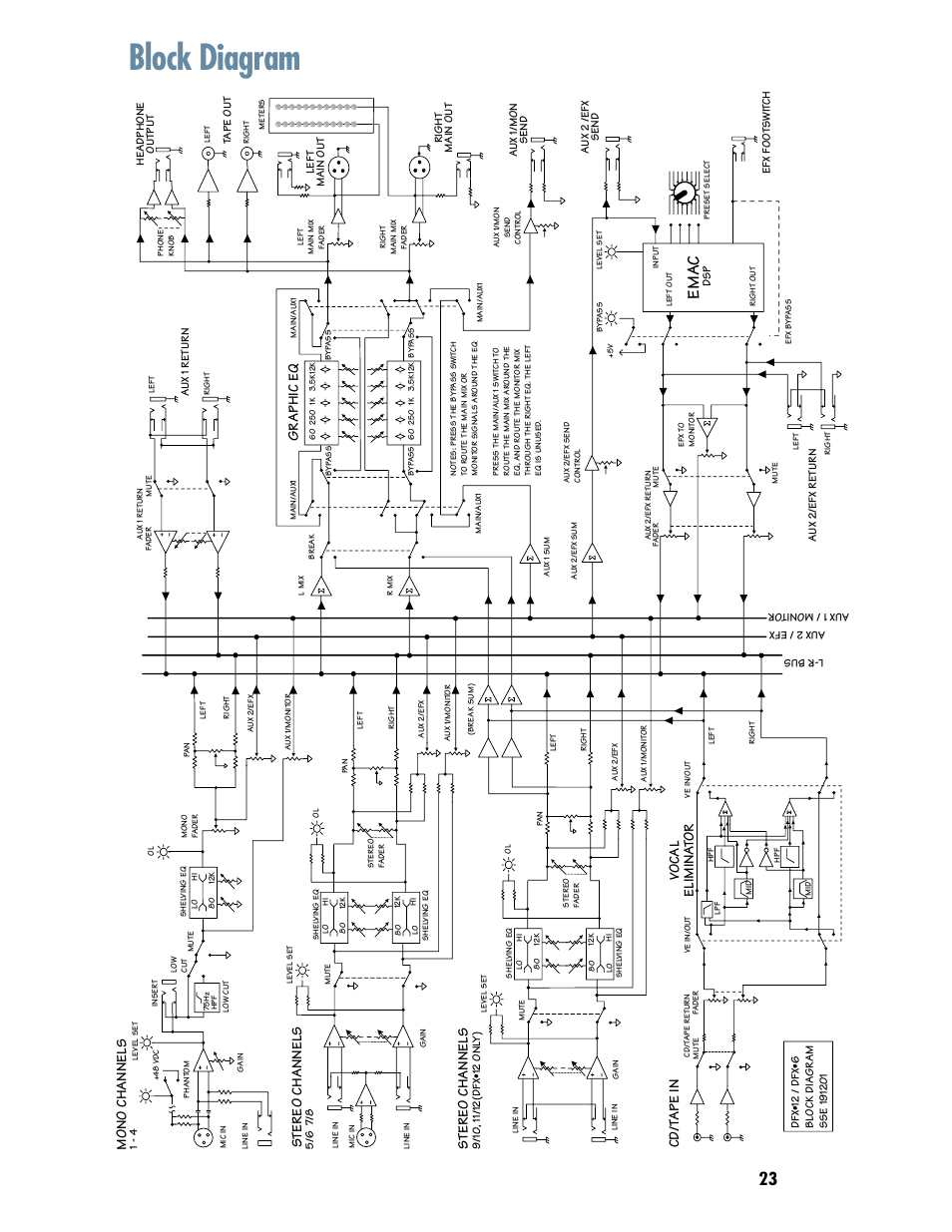 Block diagram, Ema c, Mono ch annels | Stereo ch annels, Cd/t ape in, Graphic eq | MACKIE DFX12 User Manual | Page 23 / 24
