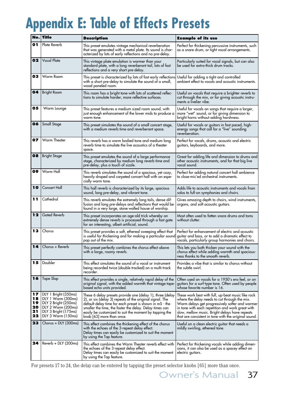 Appendix e: table of effects presets, Owner's manual 37 | MACKIE VLZ3 4BUS User Manual | Page 37 / 39