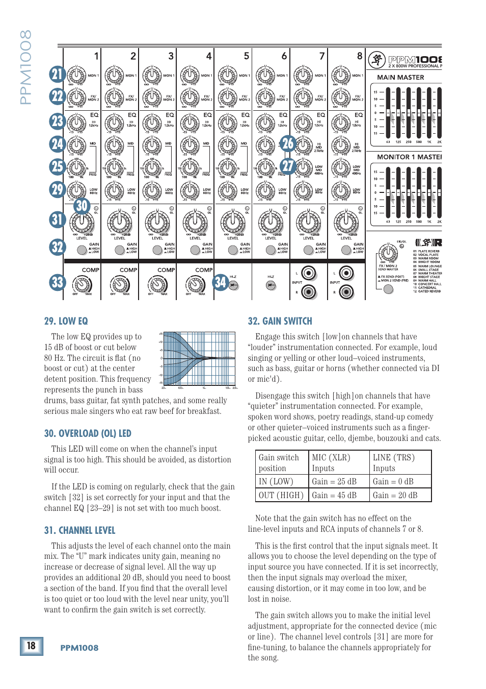 Ppm1008, Gain switch, Low eq | Overload (ol) led, Channel level | MACKIE PPM1008 User Manual | Page 18 / 32