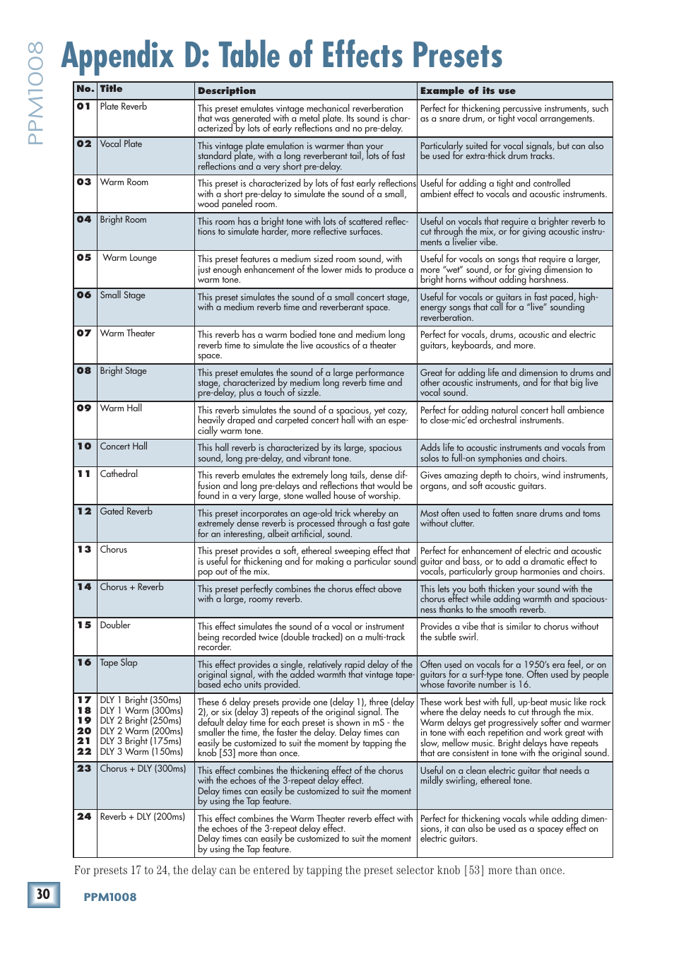 Appendix d: table of effects presets, Ppm1008 | MACKIE PPM1008 User Manual | Page 30 / 32