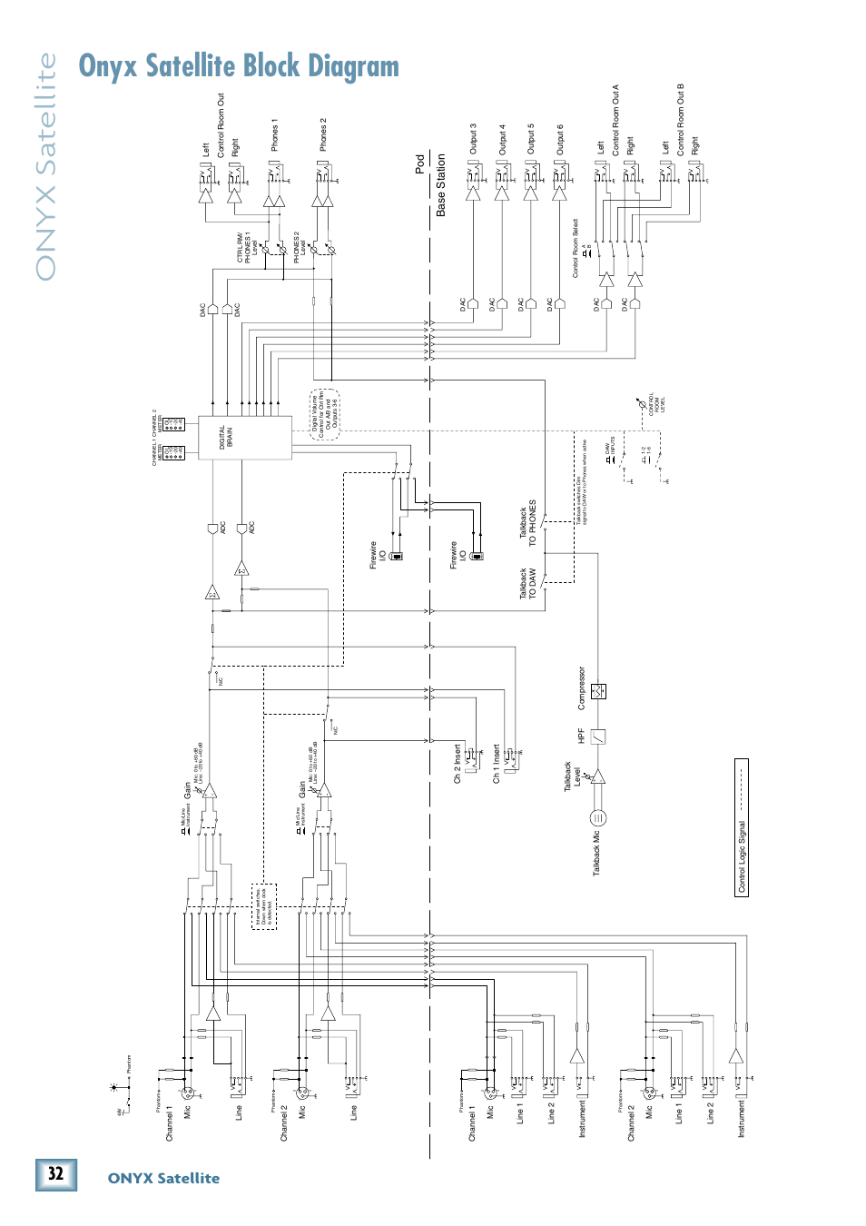 Onyx satellite block diagram, Onyx s at ellit e, Onyx satellite | Pod base station | MACKIE PORTABLE RECORDING PREAMP User Manual | Page 32 / 36