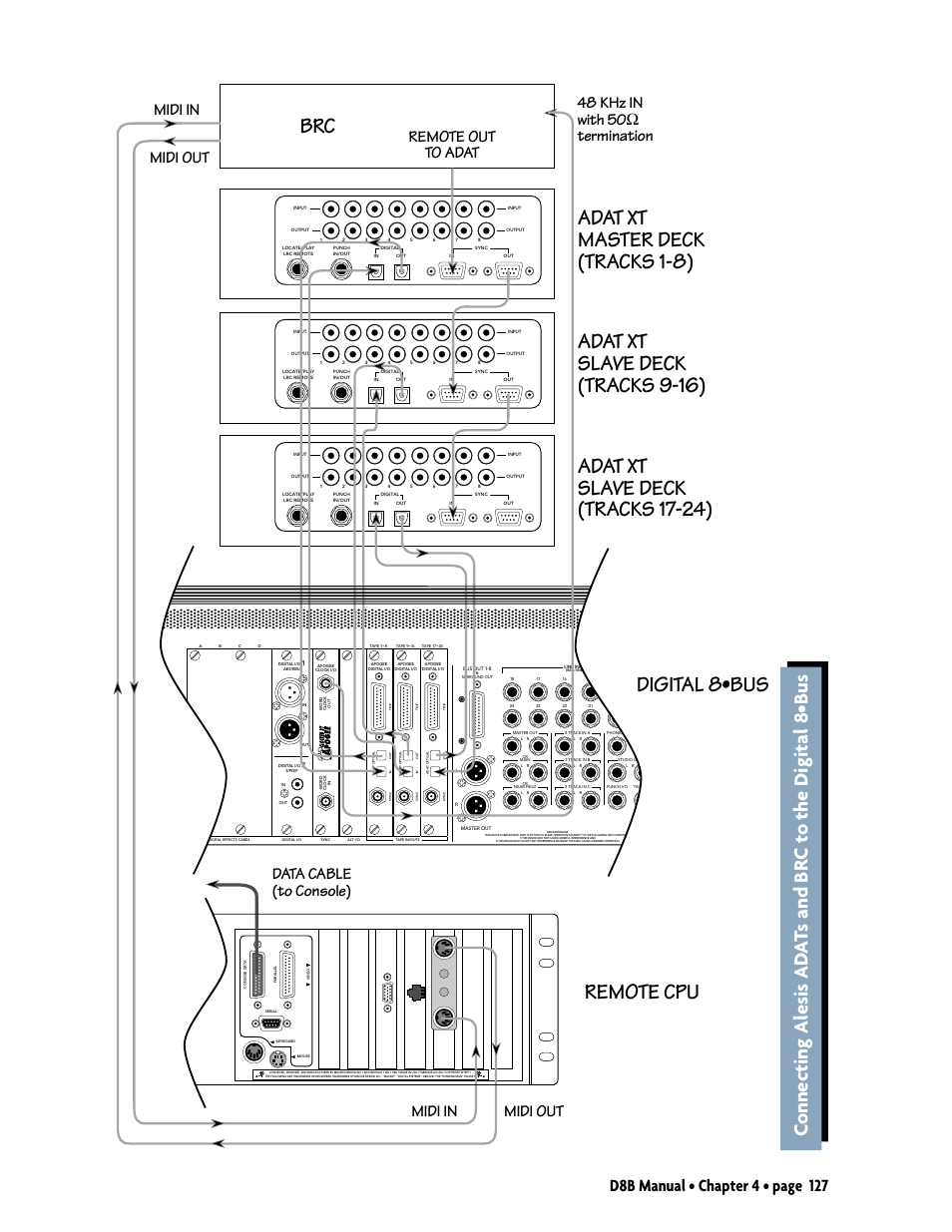 Adat xt master deck (tracks 1-8), Digital 8•bus remote cpu, Midi in midi out 48 khz in with 50 ω termination | Remote out to adat, Data cable (to console) midi in midi out | MACKIE Digital 8Bus D8B v5.1 User Manual | Page 133 / 198