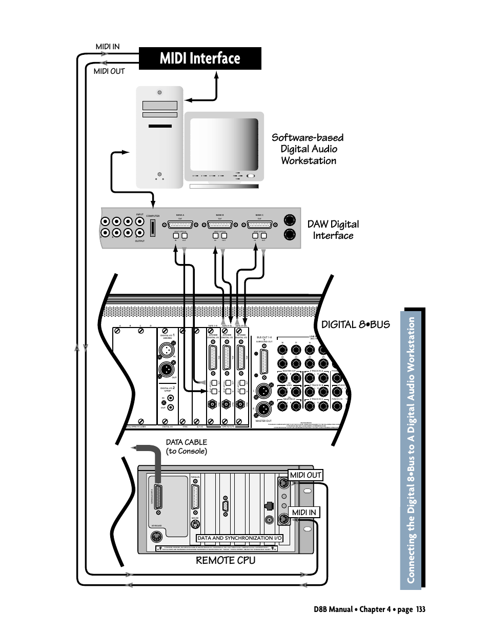 Midi interface, Digital 8•bus remote cpu, Midi in midi out | Data cable (to console) midi in midi out | MACKIE Digital 8Bus D8B v5.1 User Manual | Page 139 / 198