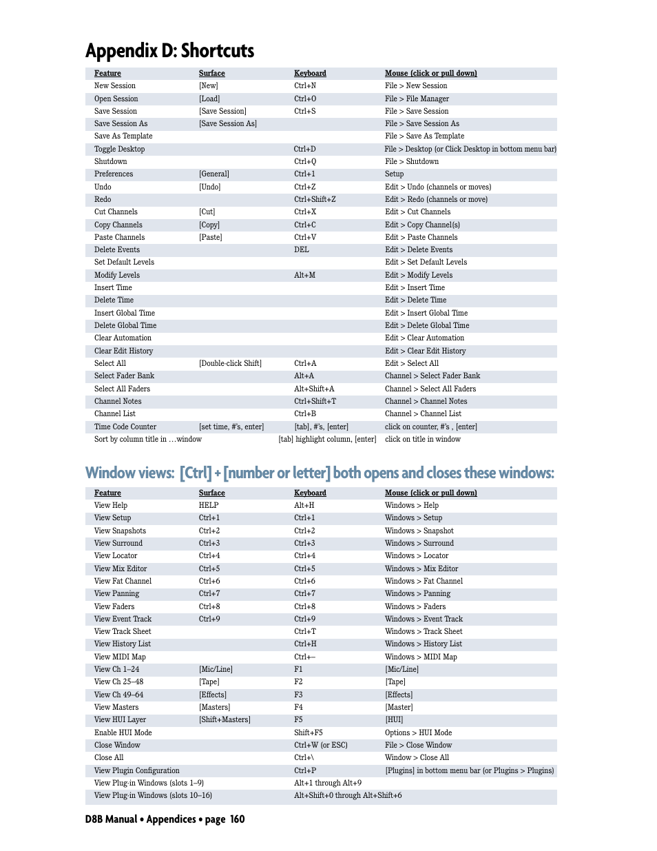 Appendix d: shortcuts, D8b manual • appendices • page 160 | MACKIE Digital 8Bus D8B v5.1 User Manual | Page 166 / 198