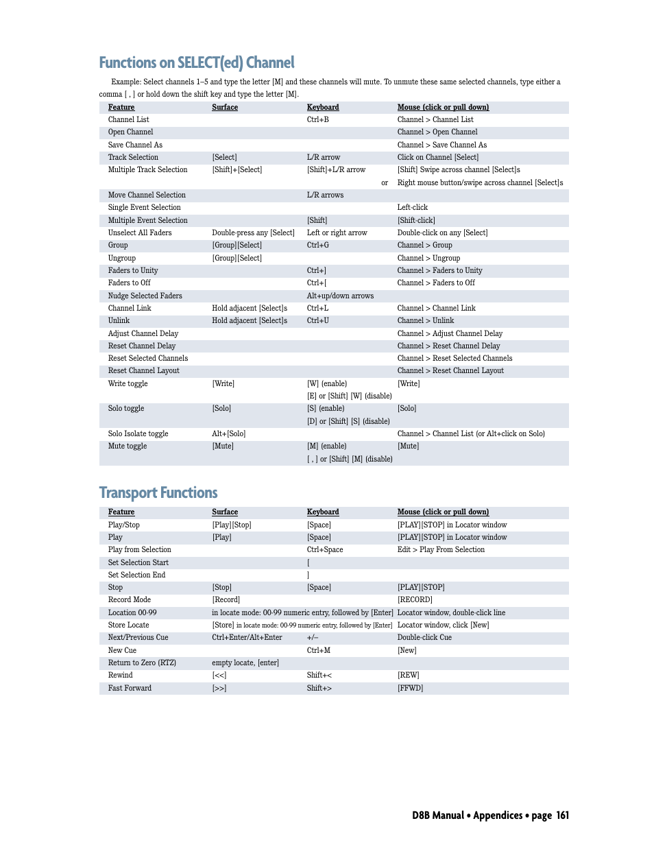 Functions on select(ed) channel, Transport functions, D8b manual • appendices • page 161 | MACKIE Digital 8Bus D8B v5.1 User Manual | Page 167 / 198