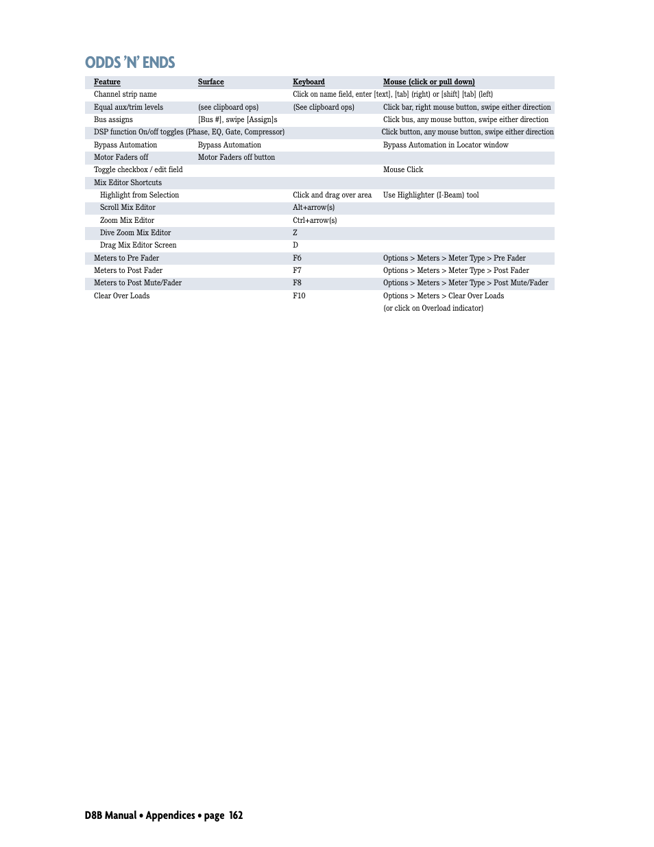 Odds ’n’ ends, D8b manual • appendices • page 162 | MACKIE Digital 8Bus D8B v5.1 User Manual | Page 168 / 198