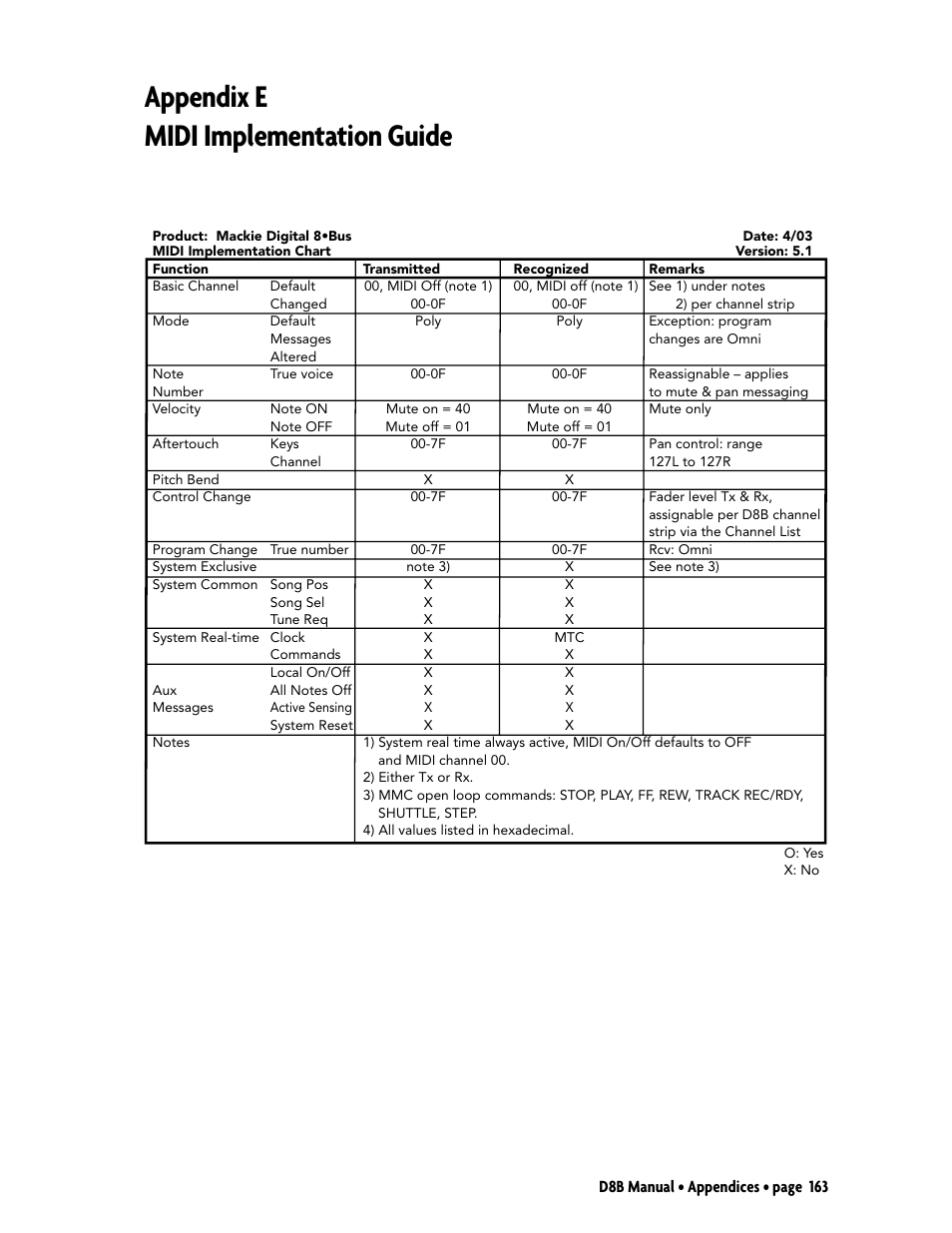 Appendix e: midi implementation guide, Appendix e midi implementation guide, D8b manual • appendices • page 163 | MACKIE Digital 8Bus D8B v5.1 User Manual | Page 169 / 198